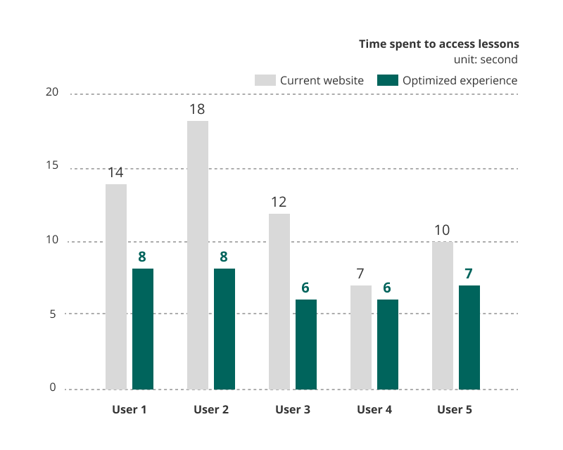 Usability testing: time taken to access lessons